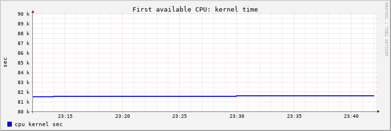 CPU graph