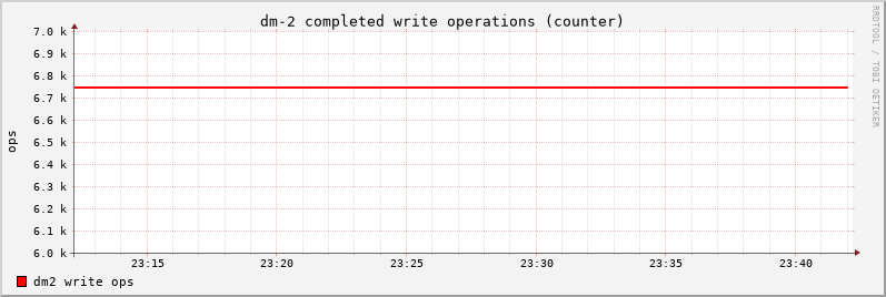 dm2 graph